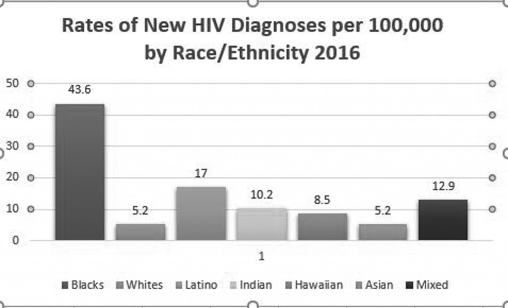 HIV rates remain high in the Black community New Orleans