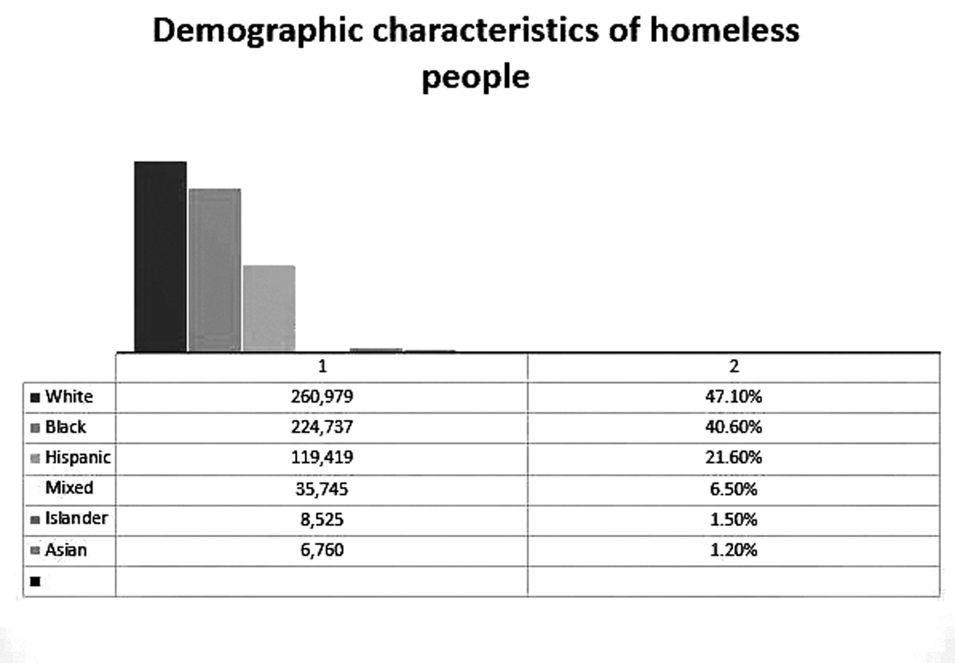 Homelesspopulationbyrace New Orleans' Multicultural News Source